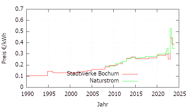 Strompreis entwicklung Stadtwerke Bochum und Naturstrom