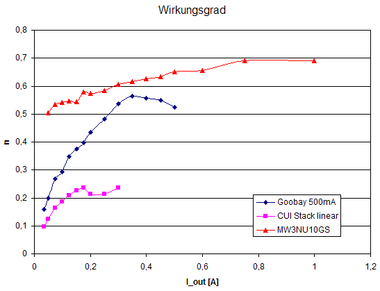 Wirkungsgrad von Steckernetzteilen