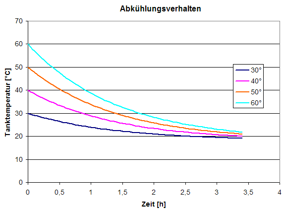 Abkuehlungskurven