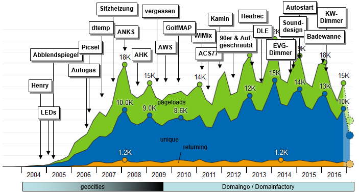 Seitenaufruf-Statistik