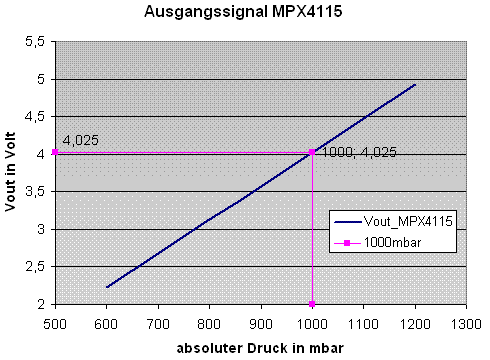 Ausgangskennlinie MPX4115