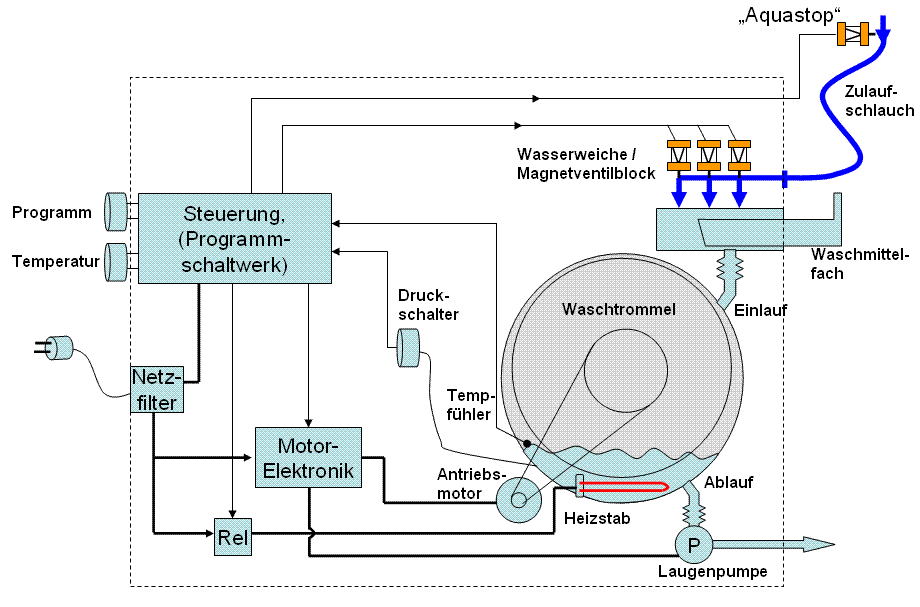 Blockschaltbild / Schaltbild einer Waschmaschine